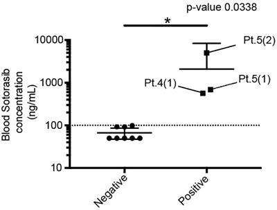 Case Report: Case series: association between blood concentration and side effects of sotorasib
